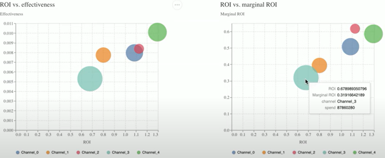 An screenshot of some user-friendly ROI data charts in Google Meridian