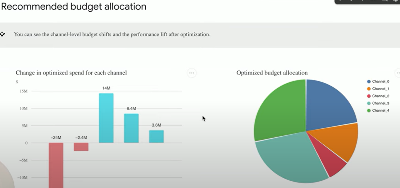 Another example of presentable charts in Google Meridian