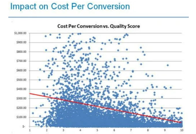 A chart showing the correlation between Quality Scores and low cost per conversion 