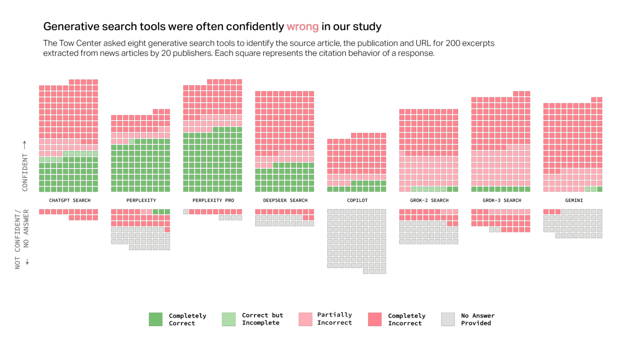 Charts showing the ratio of incorrect to correct answers given by popular AI search engines