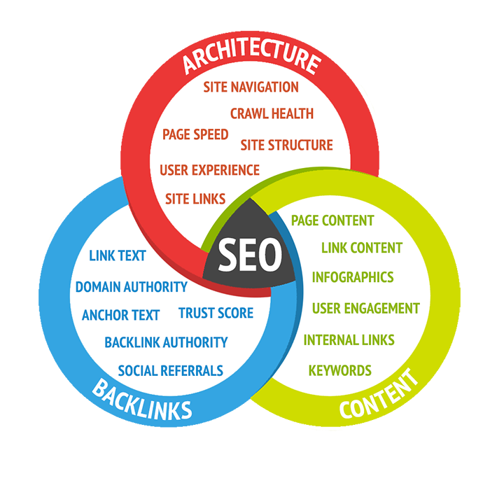 Venn diagram of ABCs of SEO - architecture, backlinks and content