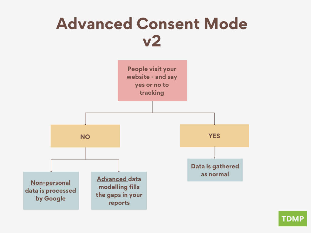 A flow chart illustrating consent and data modelling in Advanced Consent Mode v2
