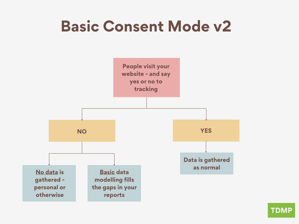 A flow chart illustrating how consent and data modelling works in Basic Consent Mode v2