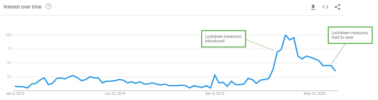 Gardening Supplies - Google Trends