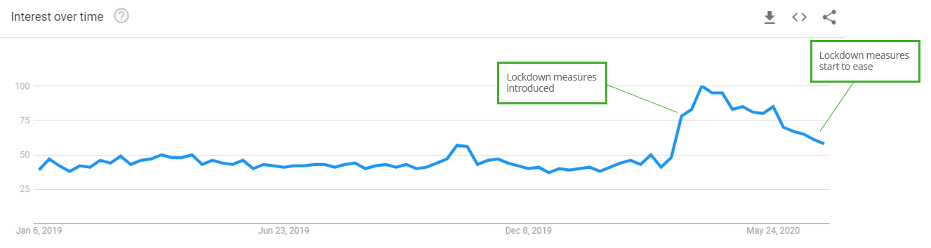 DIY - Google Trends