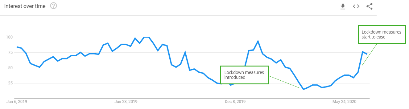 Beach Holiday - Google Trends