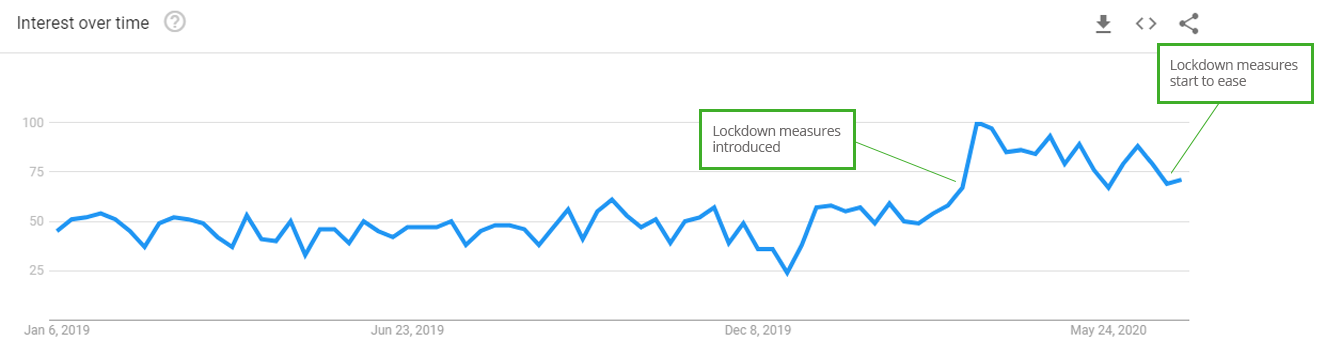 Online Training - Google Trends