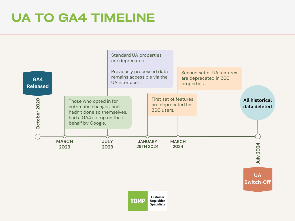 A timeline that shows the key developments from the moment GA4 was released up to the imminent shutdown of Universal Analytics.
