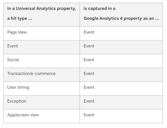 Table of differences between UA and GA4