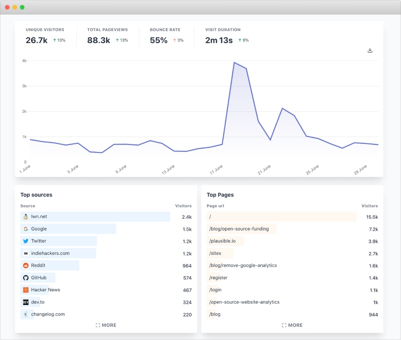 Example of Plausible Analytics dashboard