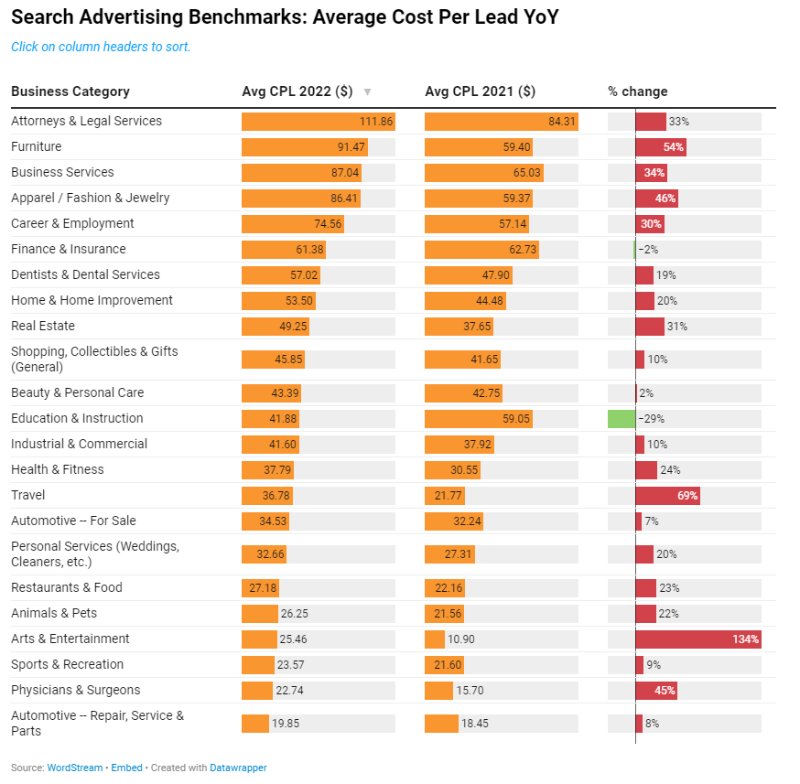 Wordstream Report