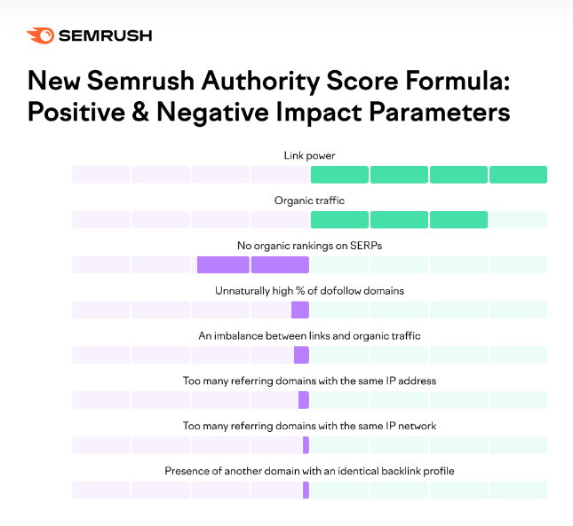 SEMRUSH Graph