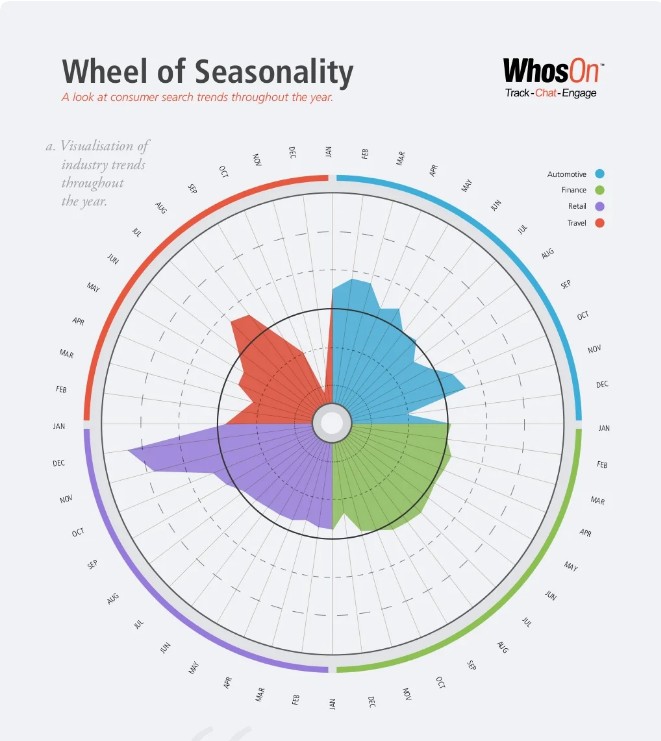 Wheel Of Seasonality